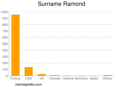 nom Ramond