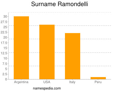 Familiennamen Ramondelli