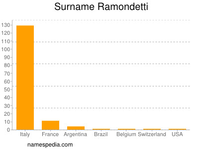 Familiennamen Ramondetti