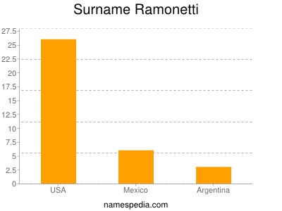 Familiennamen Ramonetti