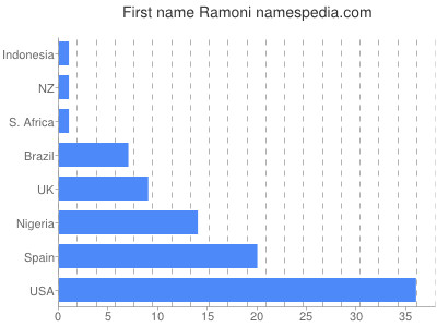 Vornamen Ramoni