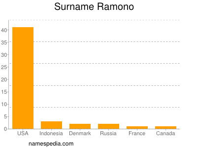 Familiennamen Ramono