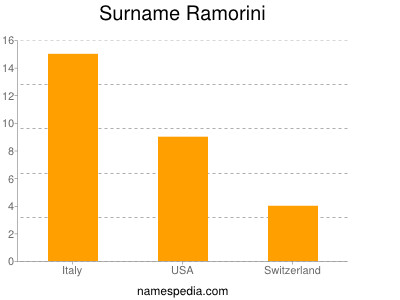 Familiennamen Ramorini