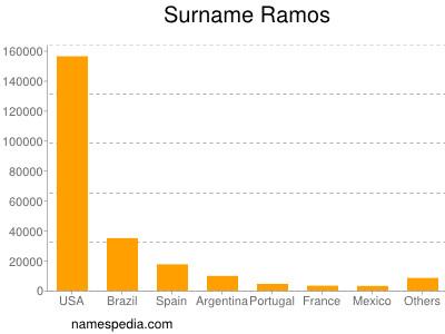 Familiennamen Ramos