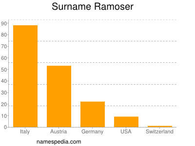 Familiennamen Ramoser
