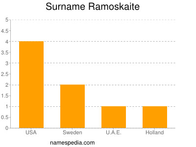 Surname Ramoskaite