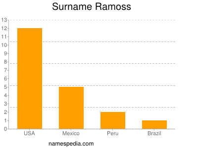 Familiennamen Ramoss