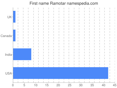 Vornamen Ramotar