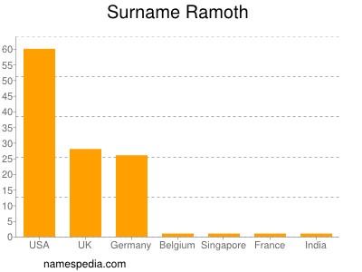 nom Ramoth