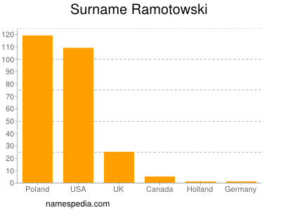 nom Ramotowski