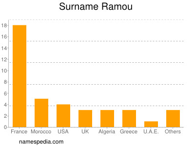 Familiennamen Ramou