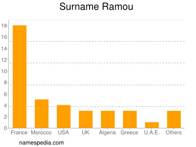 nom Ramou