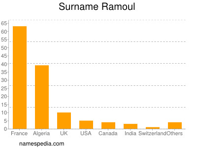 Familiennamen Ramoul