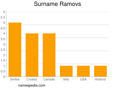 Familiennamen Ramovs