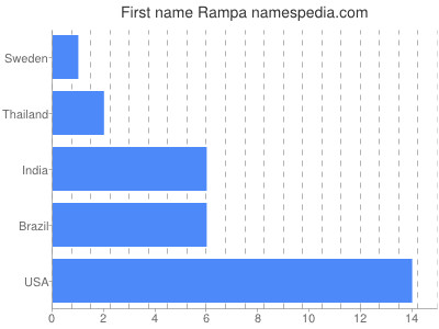 Vornamen Rampa