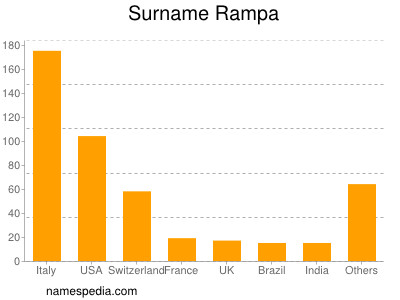 Familiennamen Rampa