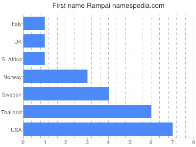Given name Rampai