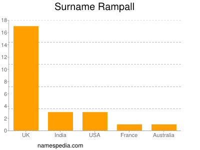 Surname Rampall