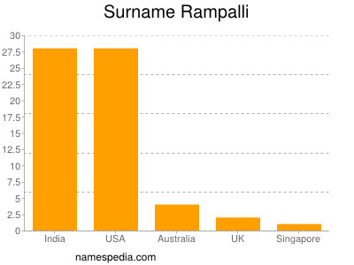 Familiennamen Rampalli