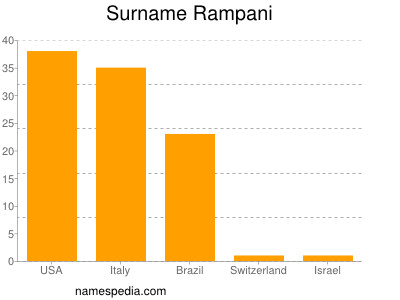 Familiennamen Rampani