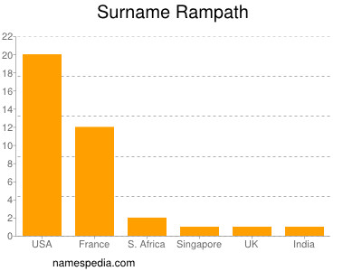 Familiennamen Rampath