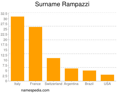 nom Rampazzi