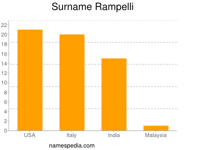 Familiennamen Rampelli