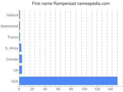 Vornamen Rampersad