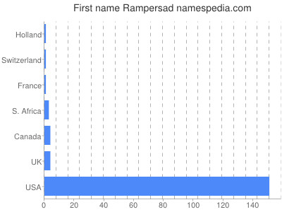 prenom Rampersad