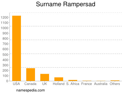 Familiennamen Rampersad