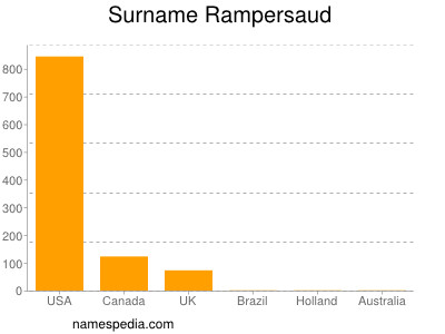 Familiennamen Rampersaud