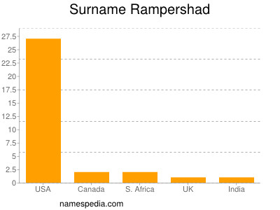 Familiennamen Rampershad