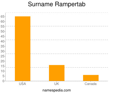 Surname Rampertab
