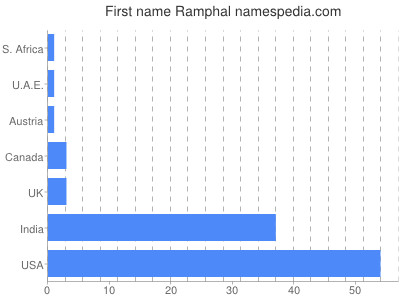 Vornamen Ramphal