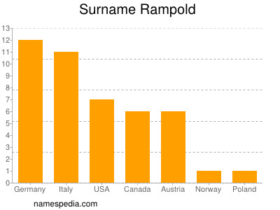 Surname Rampold