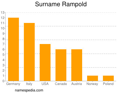 Familiennamen Rampold