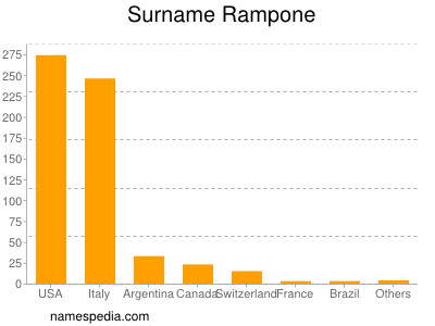 Surname Rampone