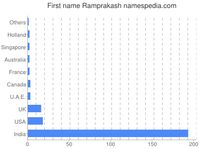 Given name Ramprakash