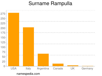 Familiennamen Rampulla