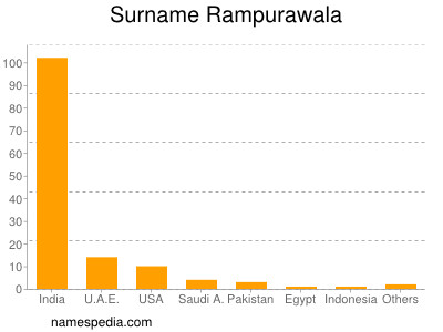 Familiennamen Rampurawala