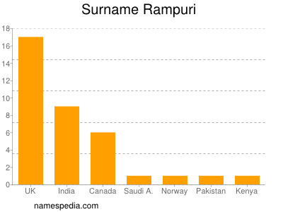 Familiennamen Rampuri