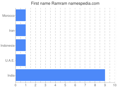Vornamen Ramram