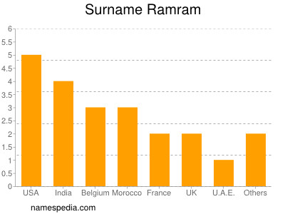 Familiennamen Ramram