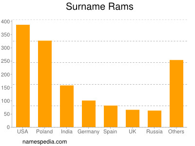 Familiennamen Rams
