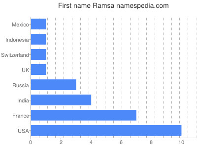 Vornamen Ramsa