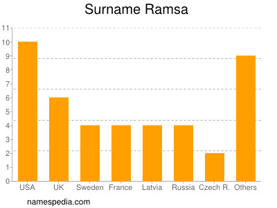 Familiennamen Ramsa