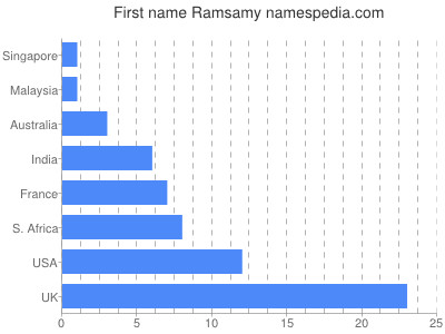 Vornamen Ramsamy