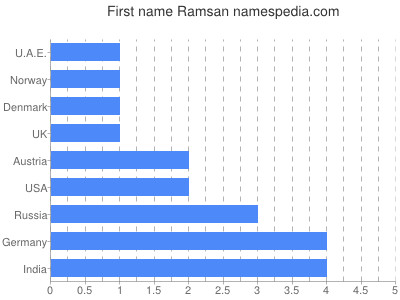 prenom Ramsan