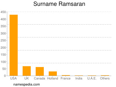 Familiennamen Ramsaran