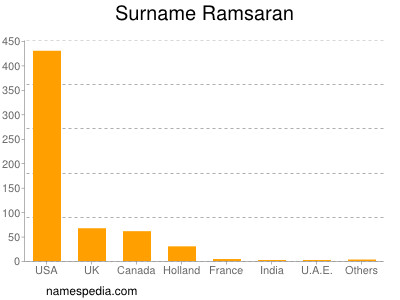 nom Ramsaran